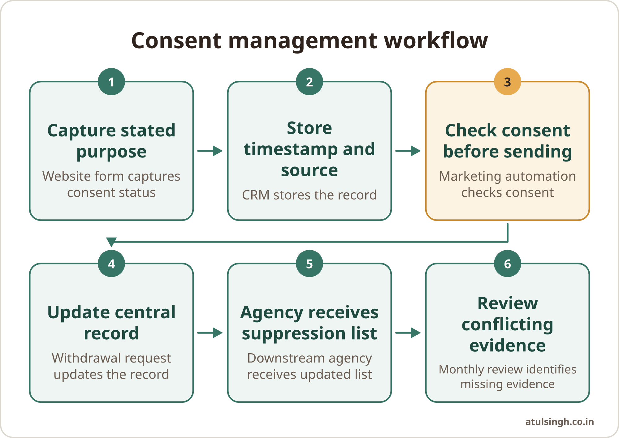 A consent management workflow moves from collection through review and suppression updates.