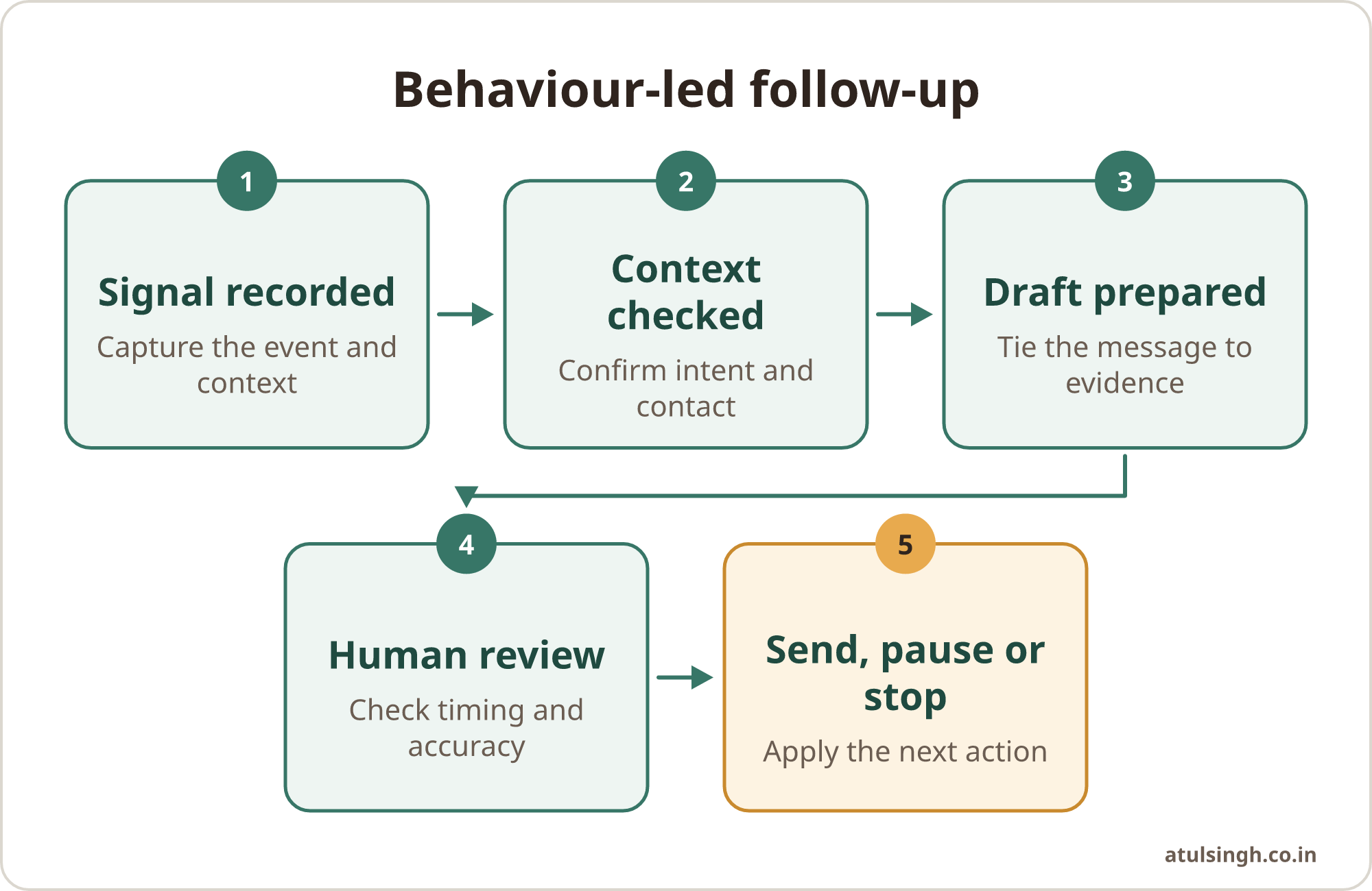 A five-step process moves from recording a prospect signal through context checking and human review to sending, pausing or stopping.
