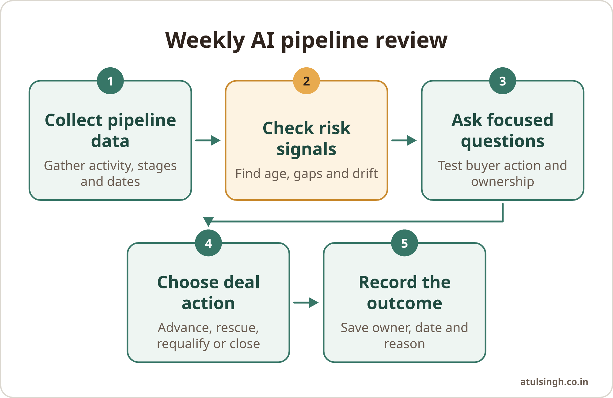 A five-step process moves from collecting pipeline data to checking risks, asking questions, choosing an action and recording the outcome.