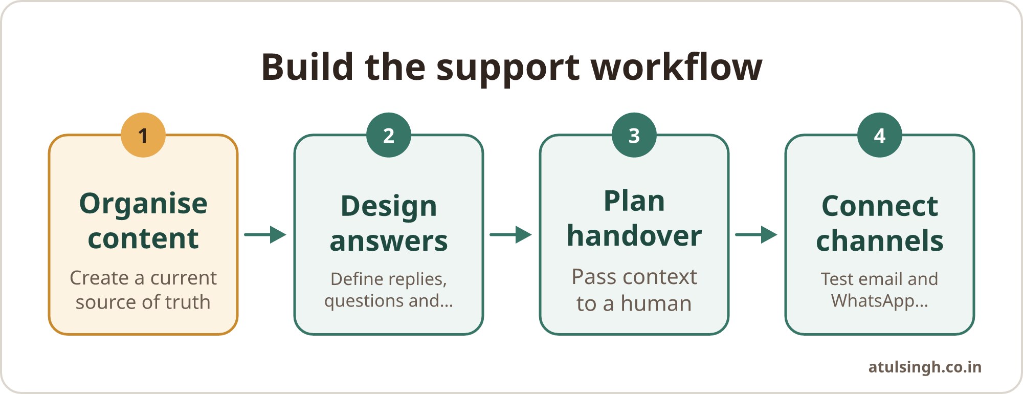 A four-step process moves from organised support content to answers, human handover and email or WhatsApp channels.
