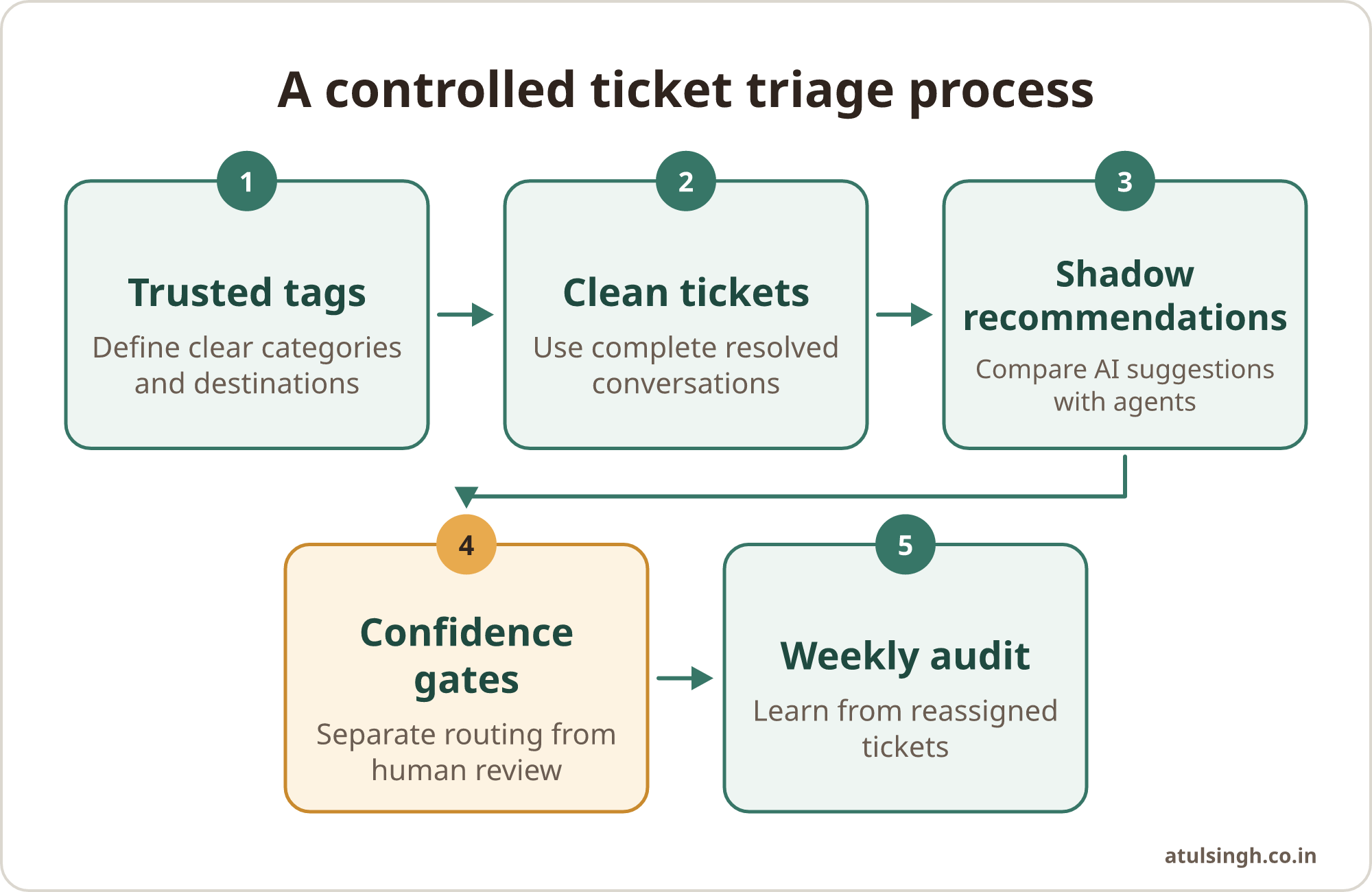 A five-step process moves from trusted tags and clean tickets through testing, confidence gates and weekly audits.