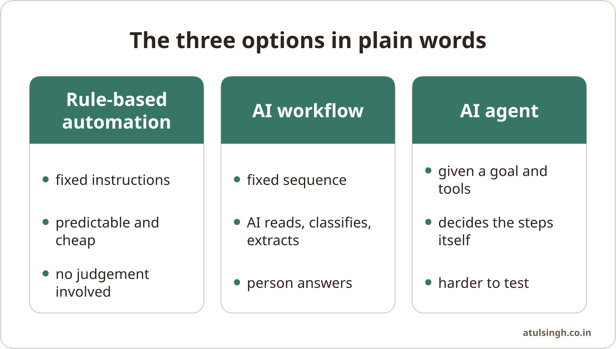 A comparison of rule-based automation, AI workflows and AI agents by how they operate.