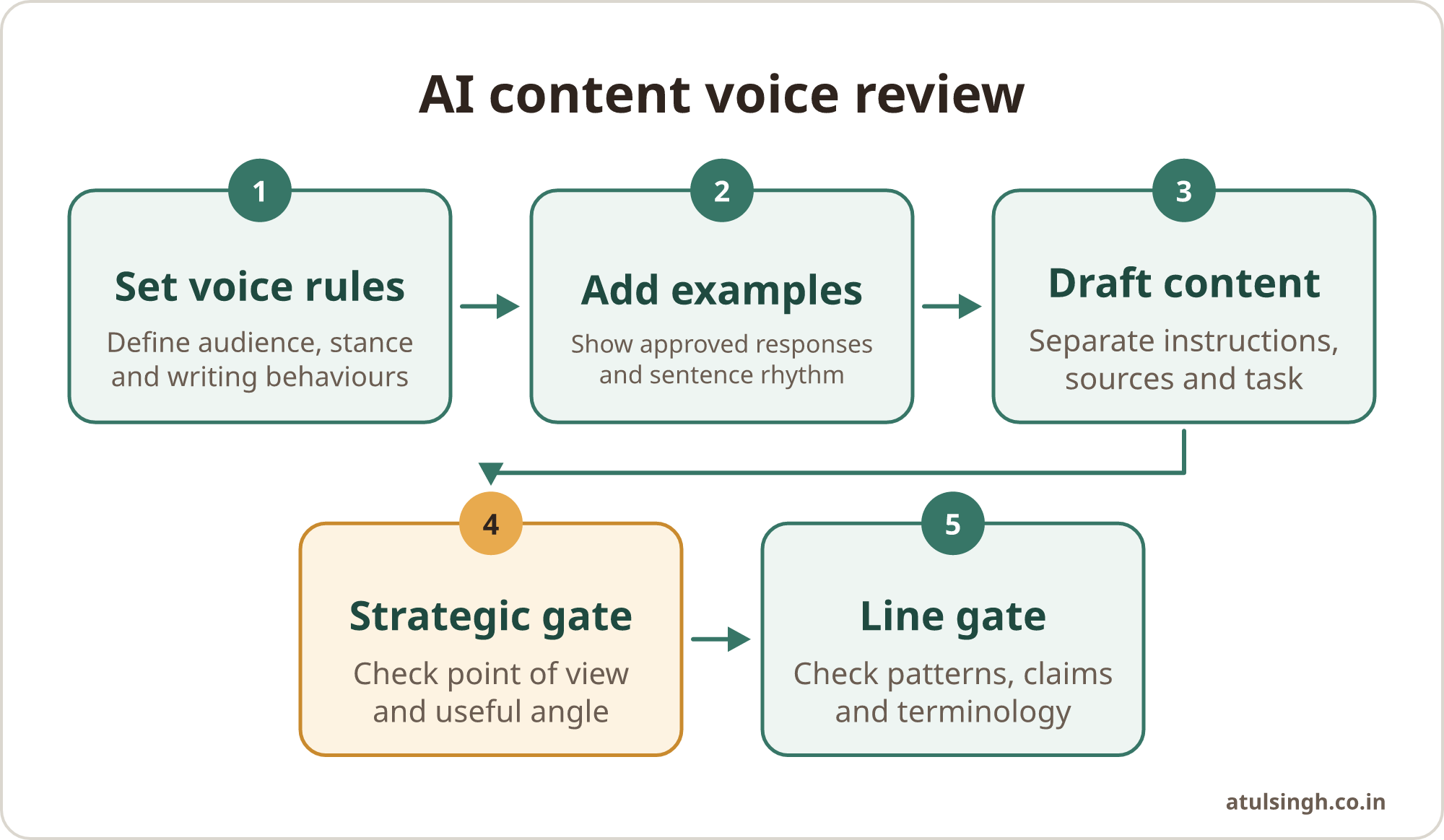 A five-step process moves from voice rules and examples through drafting to strategic and line review.
