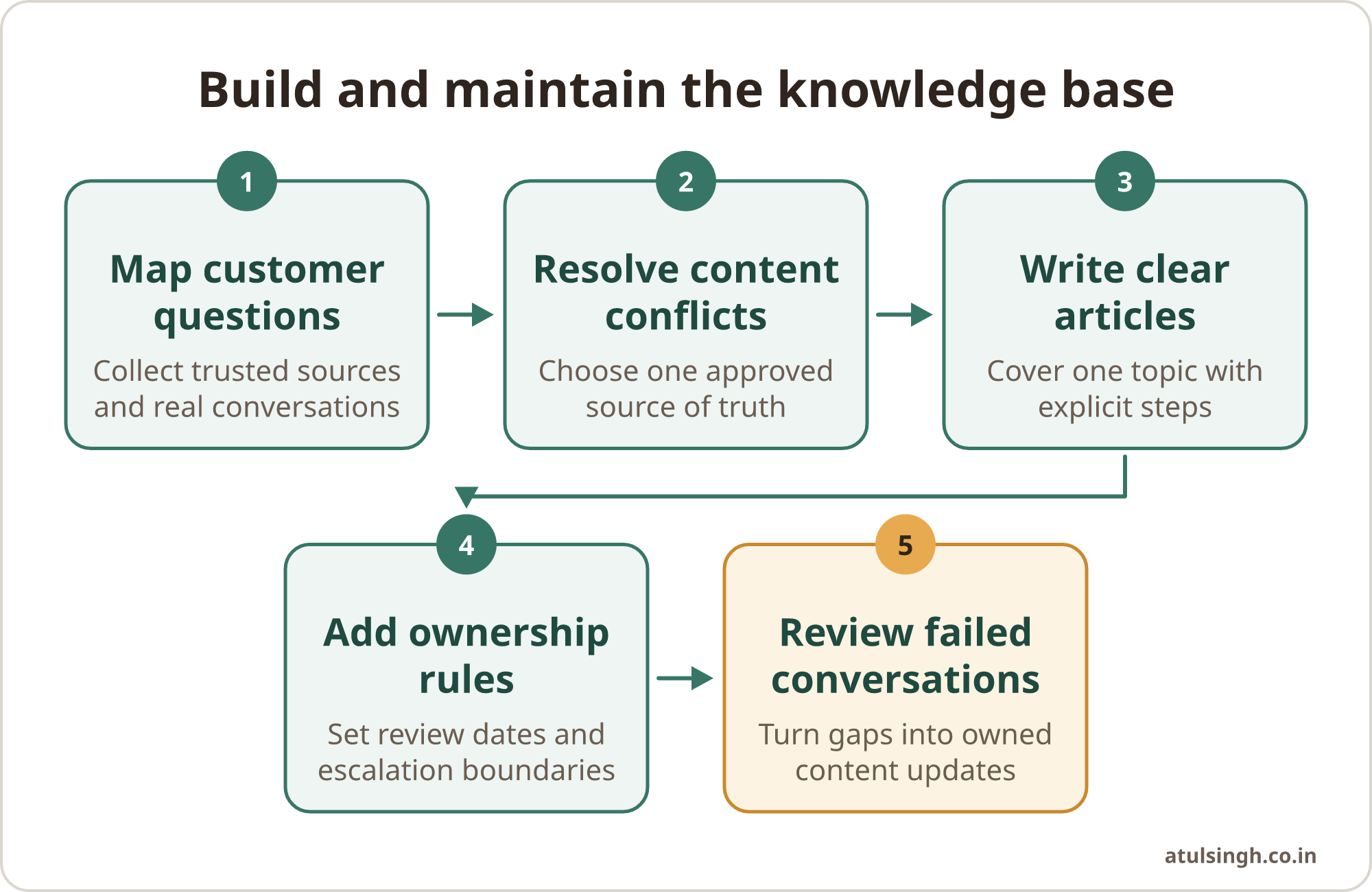 A five-step process moves from customer questions through approved articles and ownership to ongoing review.