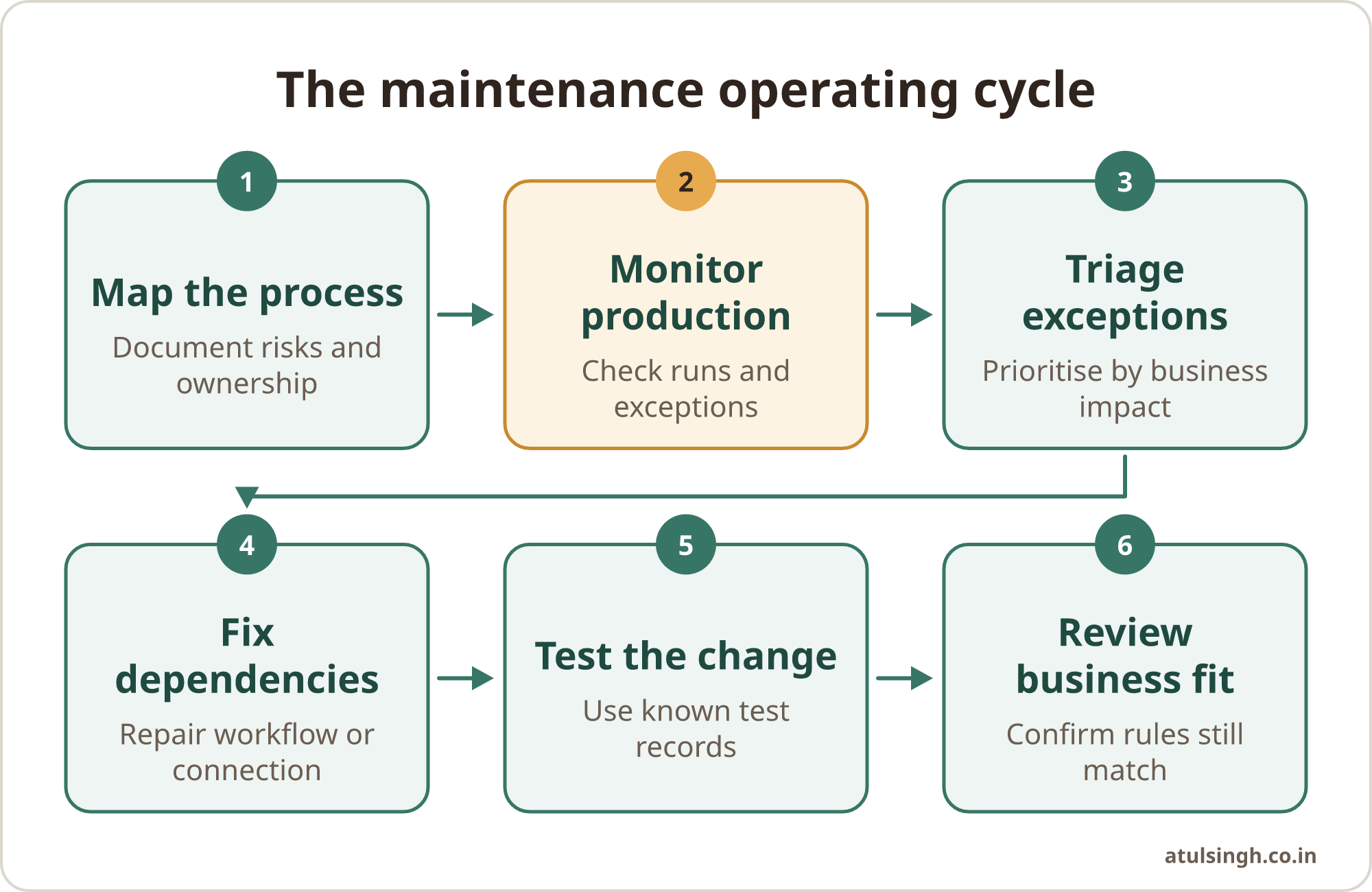 A six-step process shows how teams map, monitor, repair, test and review business automations.