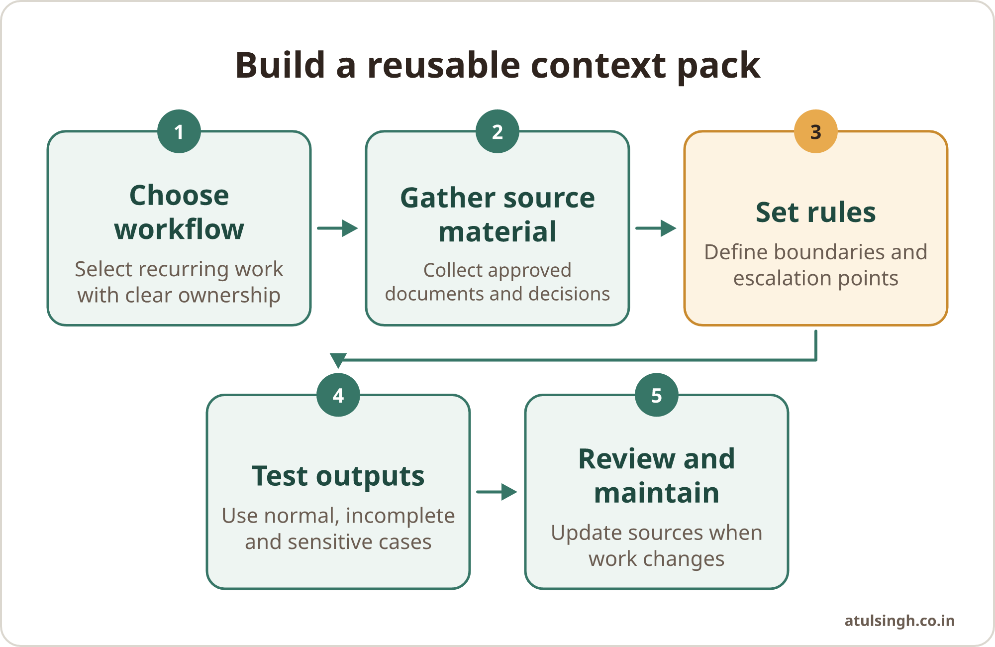 A five-step process moves from choosing a workflow through gathering sources and setting rules to testing and maintaining a context pack.