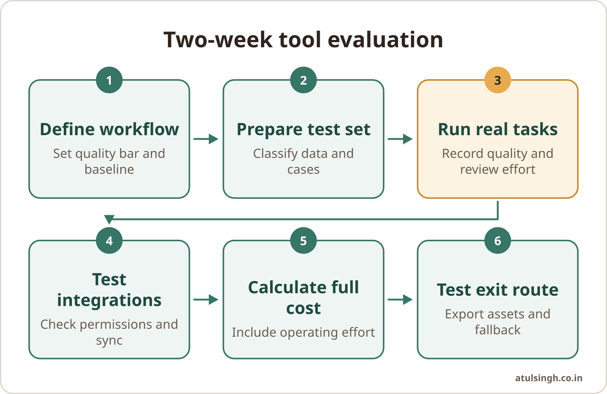 A six-step process moves from defining a workflow through testing, costing and planning an exit.