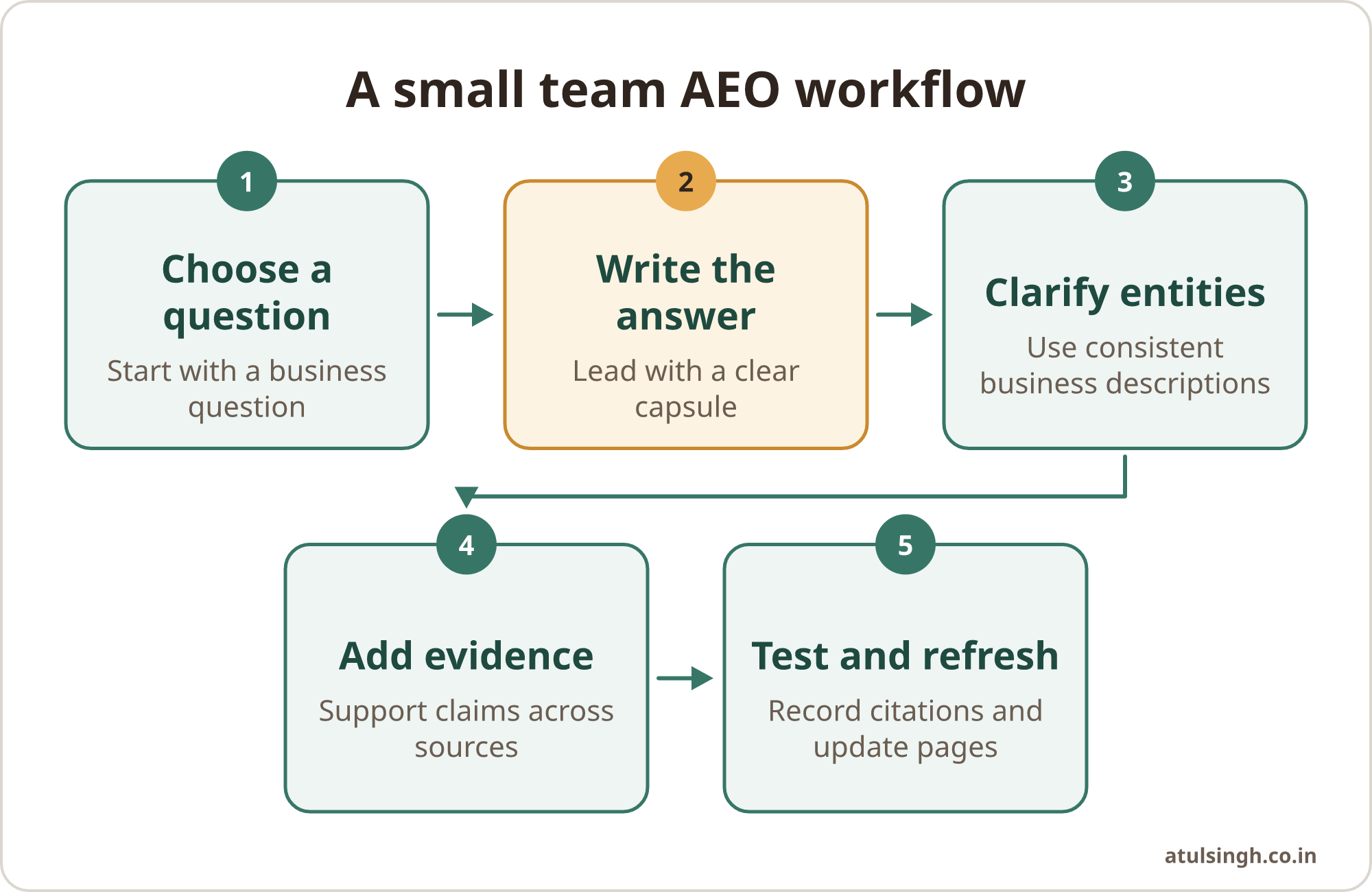 A five-step process moves from choosing a business question to writing, clarifying entities, adding evidence and testing pages.