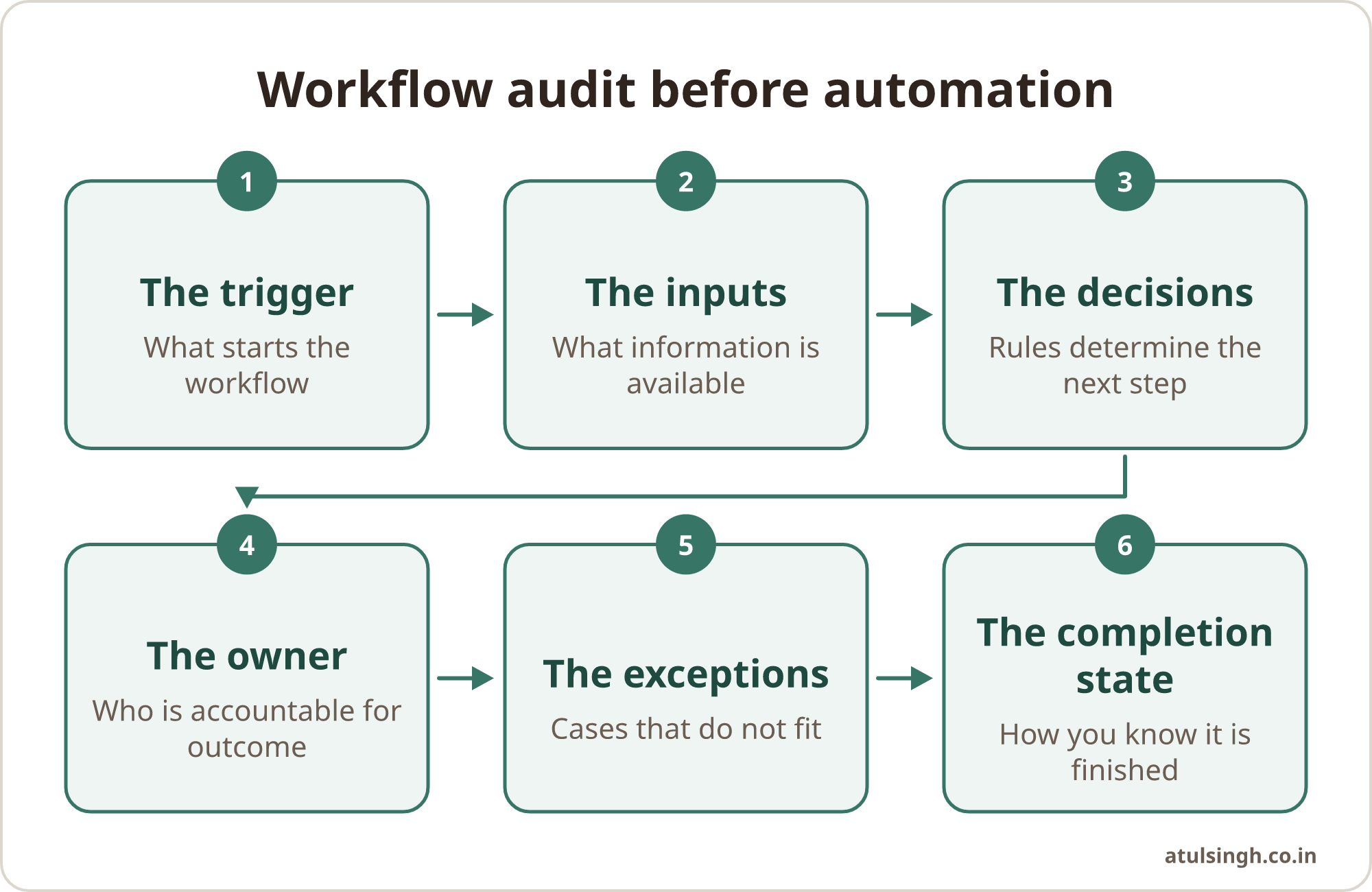 A six-step workflow audit moves from the trigger and inputs through decisions, ownership, exceptions and completion.