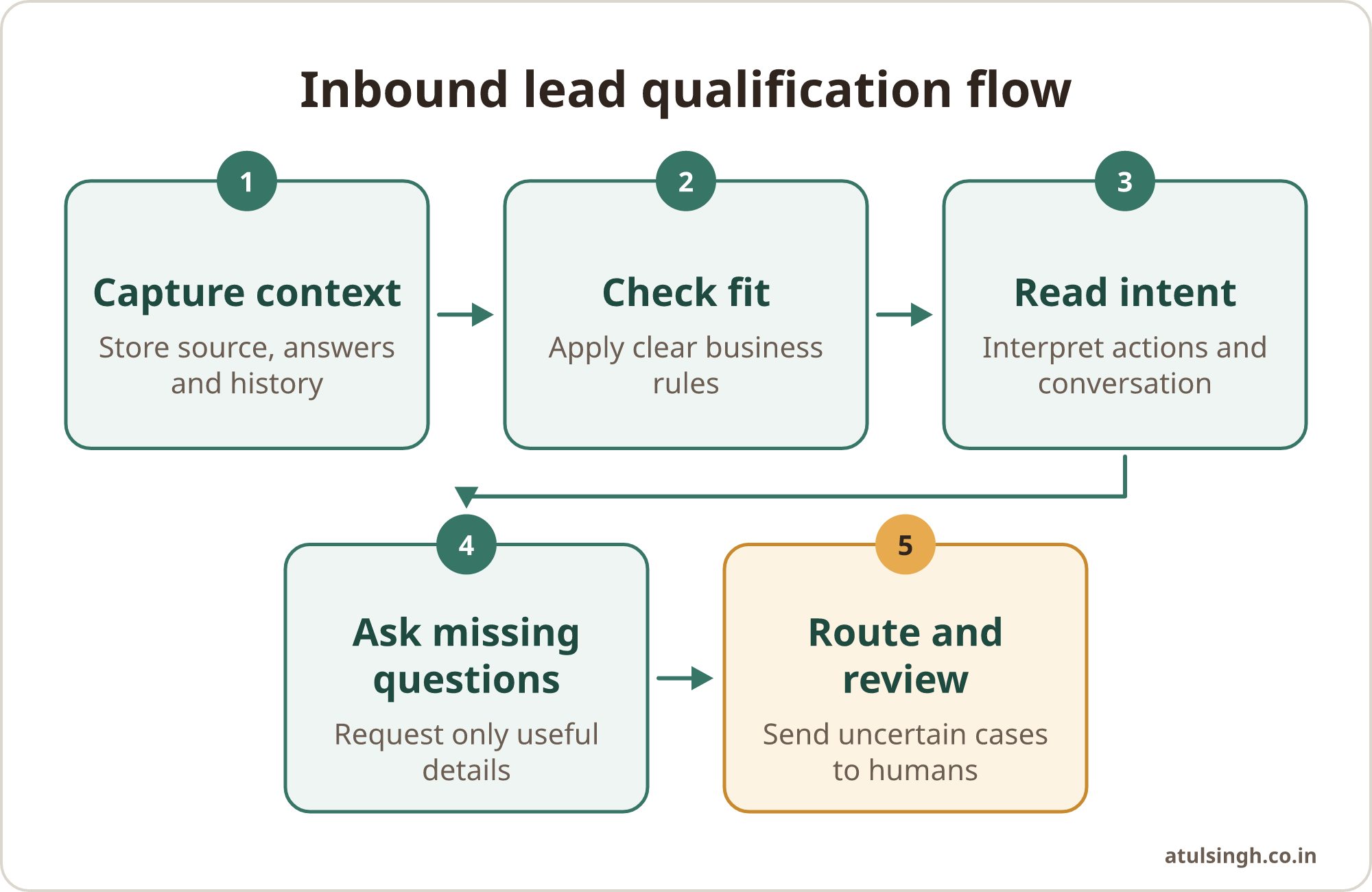 A five-step process shows an inbound lead moving from context capture through fit and intent checks to human-reviewed routing.