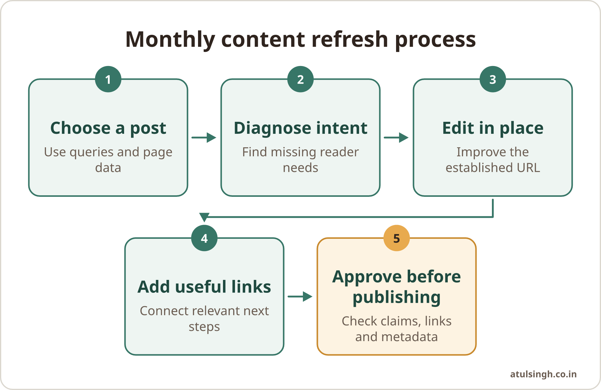 A five-step process moves from selecting a blog post to diagnosing intent, editing, linking and approving the update.
