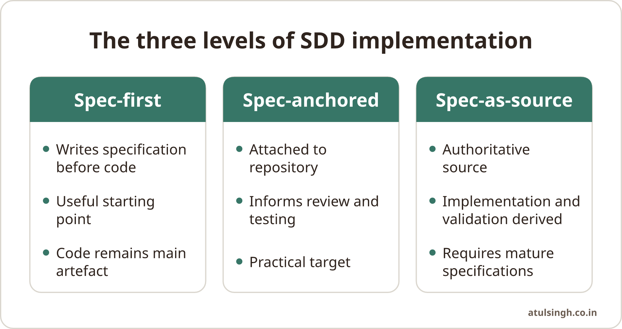 A comparison shows how spec-first, spec-anchored, and spec-as-source approaches guide AI-assisted development.