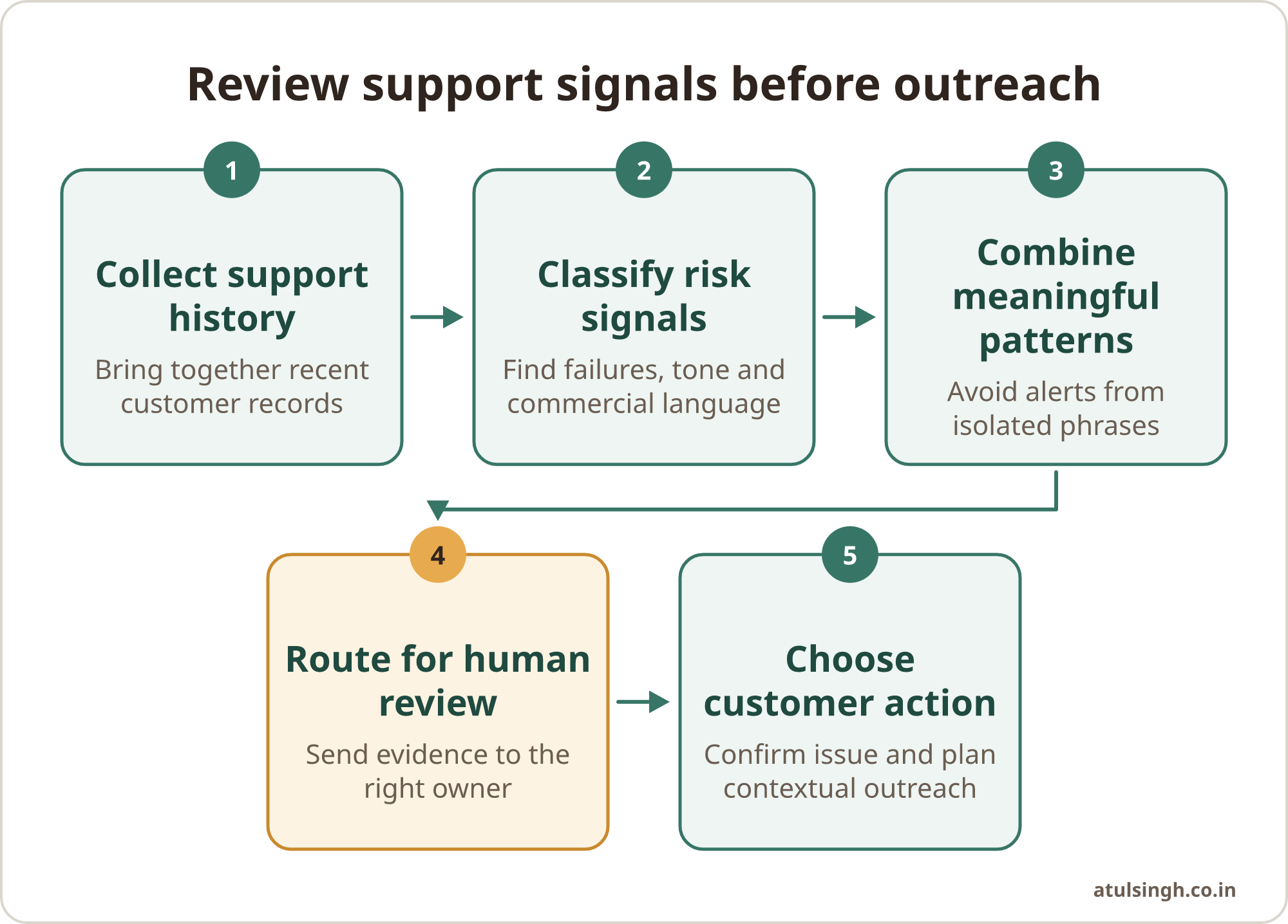 A five-step process moves support history through signal classification, pattern review, human review and customer action.