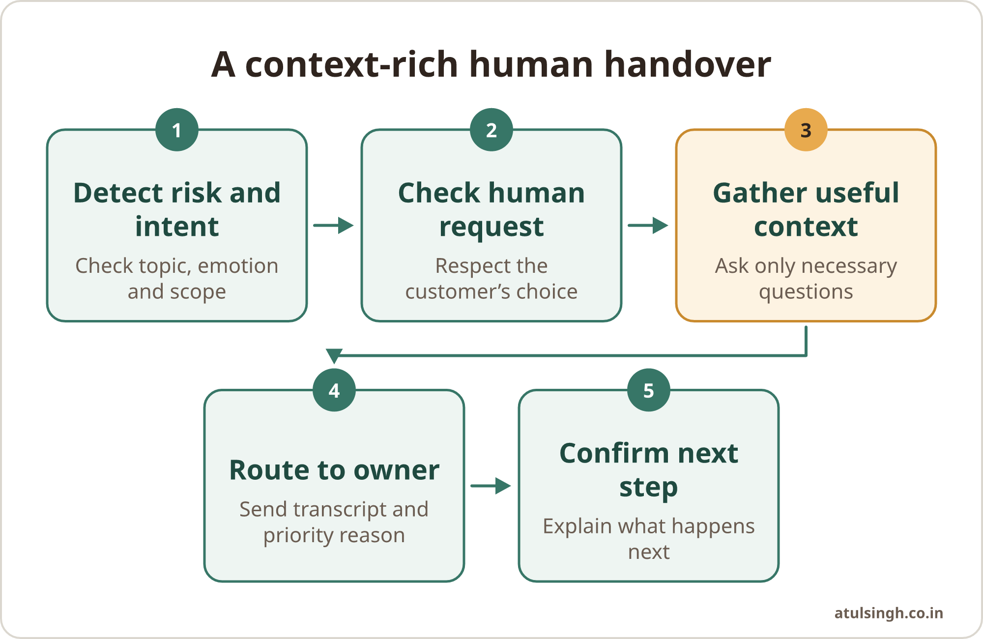 A five-step process shows a support message moving from risk detection to a confirmed human handover.