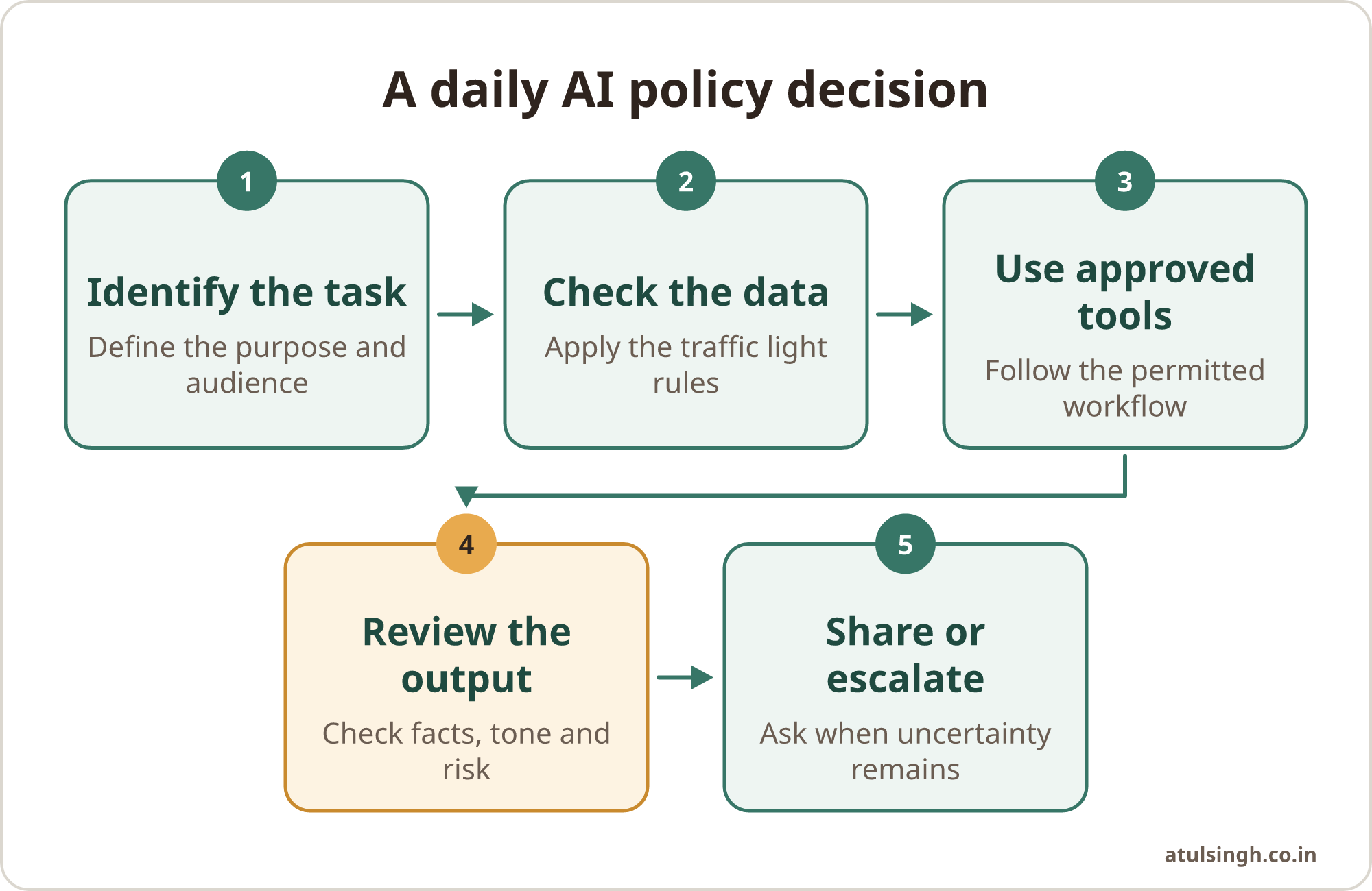 A five-step process moves from identifying a task and checking data to using approved tools, reviewing output and sharing or escalating.