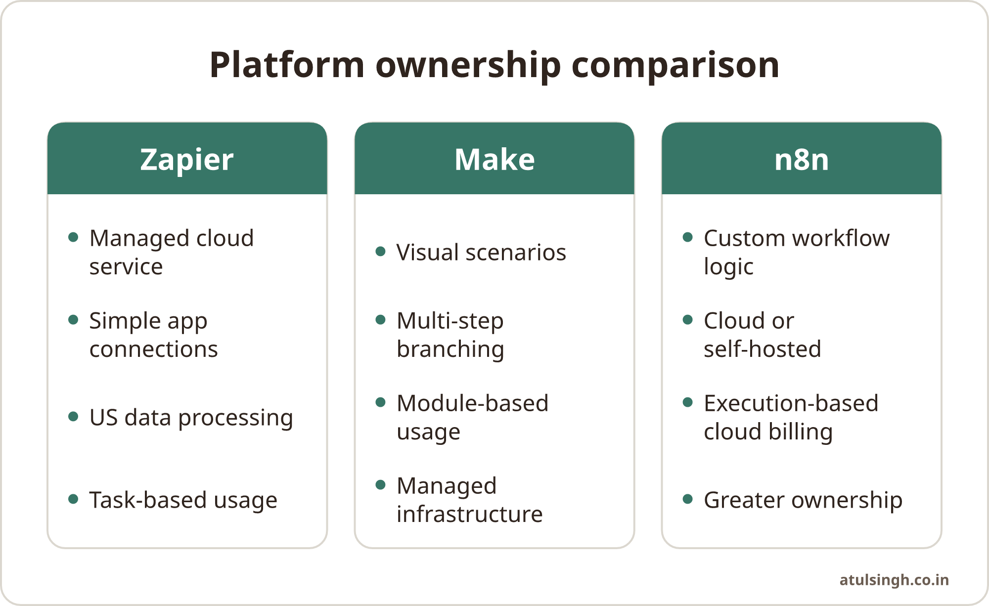 A three-column comparison shows the different ownership, workflow and usage considerations for Zapier, Make and n8n.