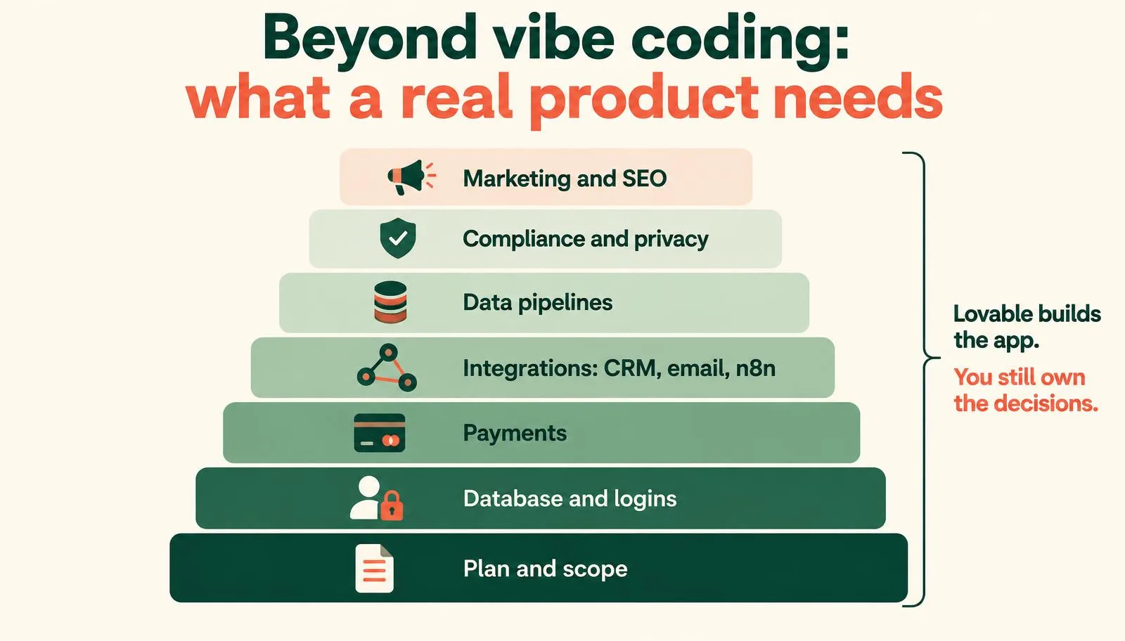 Beyond vibe coding: plan and scope, database and logins, payments, integrations, data pipelines, compliance, marketing and SEO