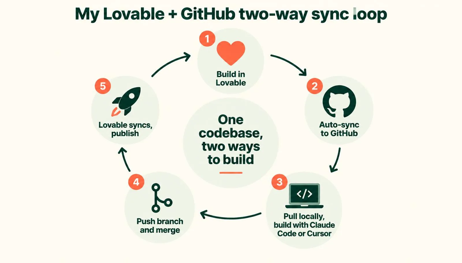 My Lovable and GitHub two-way sync loop: build in Lovable, sync to GitHub, work locally with Claude Code or Cursor, merge, then publish