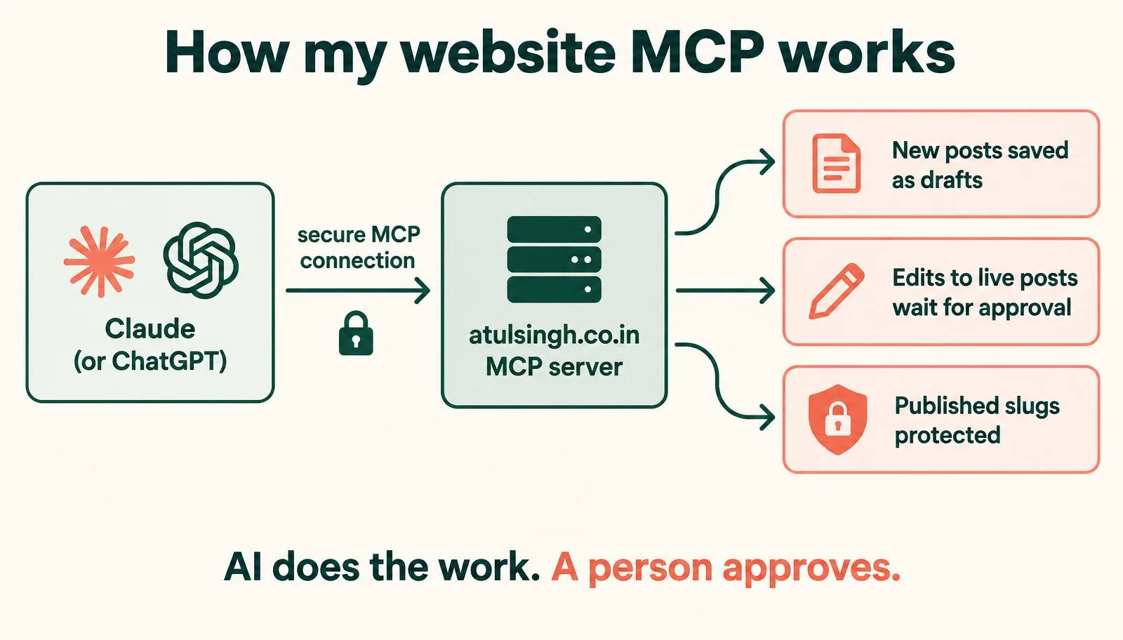 How my website MCP works: Claude connects securely, new posts are saved as drafts, edits to live posts wait for approval